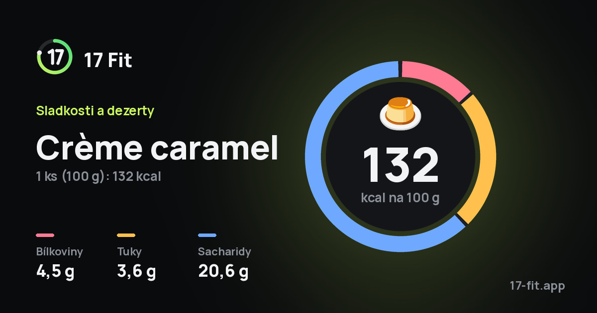 Crème caramel: 132 kcal na 100 g, bílkoviny 4,5 g, tuky 3,6 g, sacharidy 20,6 g.