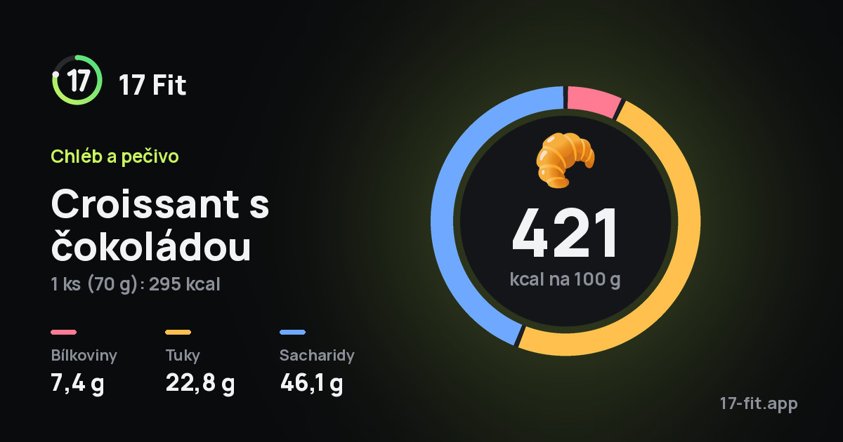 Croissant s čokoládou: 421 kcal na 100 g, bílkoviny 7,4 g, tuky 22,8 g, sacharidy 46,1 g.
