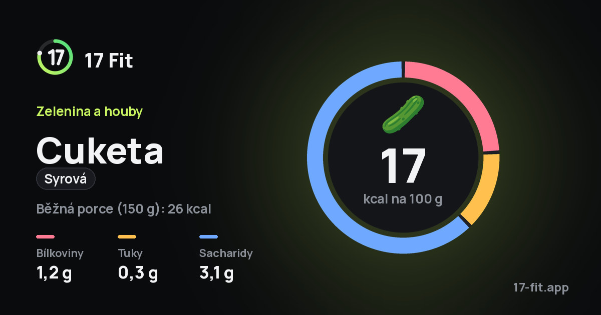 Cuketa (syrová): 17 kcal na 100 g, bílkoviny 1,2 g, tuky 0,3 g, sacharidy 3,1 g.