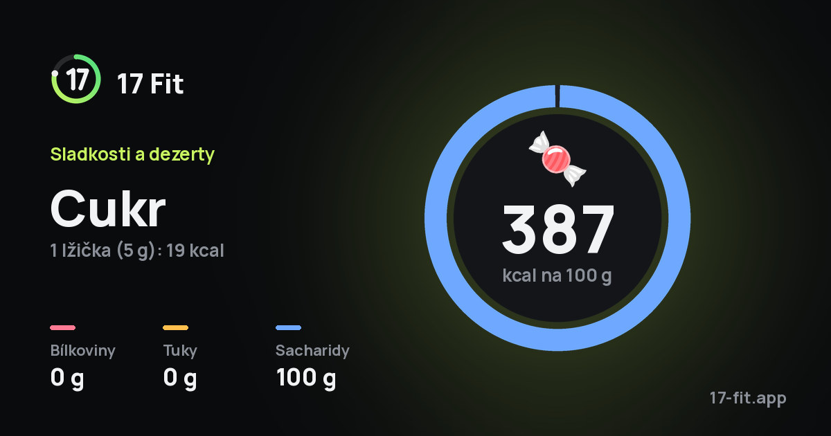 Cukr: 387 kcal na 100 g, bílkoviny 0 g, tuky 0 g, sacharidy 100 g.