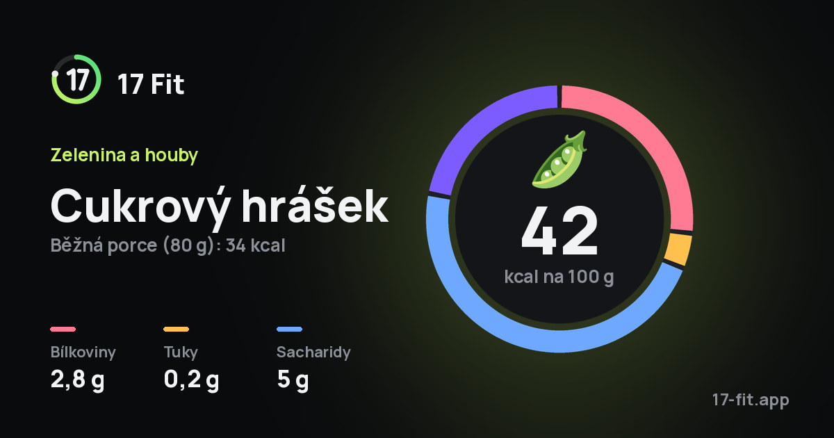 Cukrový hrášek: 42 kcal na 100 g, bílkoviny 2,8 g, tuky 0,2 g, sacharidy 5 g.