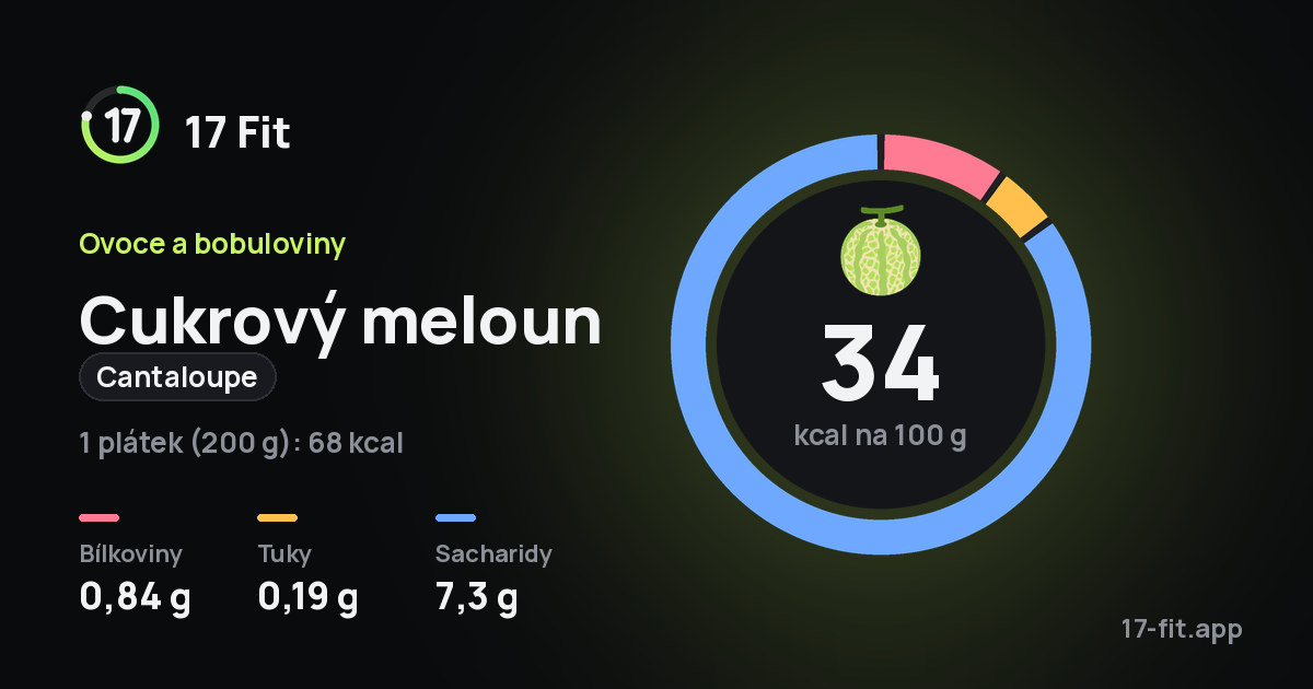 Cukrový meloun (cantaloupe): 34 kcal na 100 g, bílkoviny 0,84 g, tuky 0,19 g, sacharidy 7,3 g.