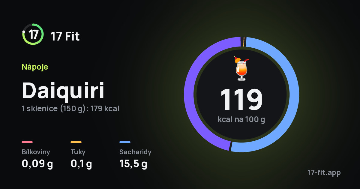 Daiquiri: 119 kcal na 100 g, bílkoviny 0,09 g, tuky 0,1 g, sacharidy 15,5 g.