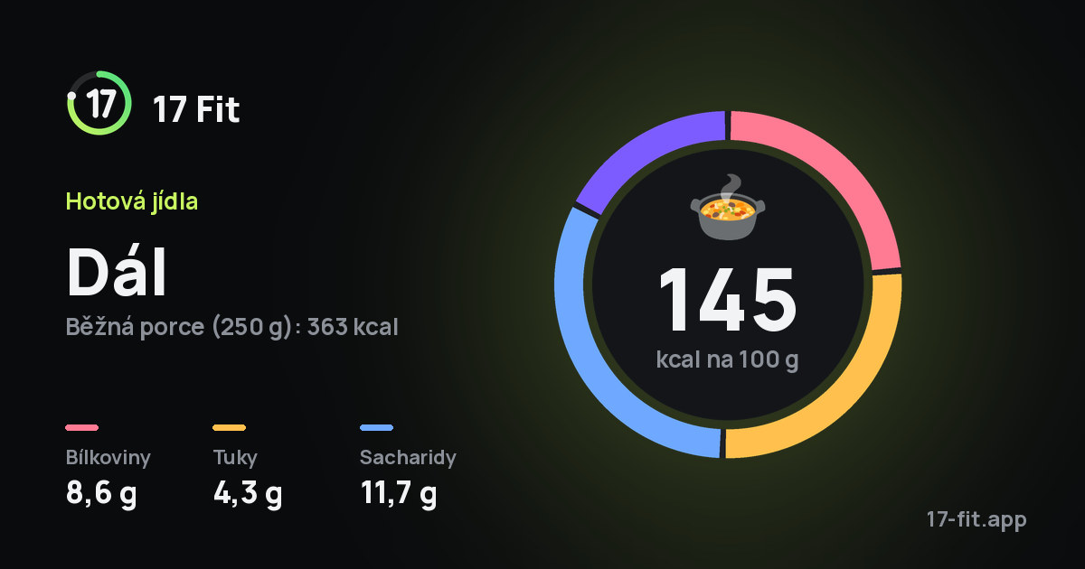 Dál: 145 kcal na 100 g, bílkoviny 8,6 g, tuky 4,3 g, sacharidy 11,7 g.