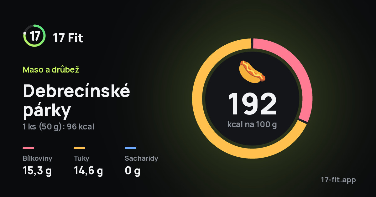 Debrecínské párky: 192 kcal na 100 g, bílkoviny 15,3 g, tuky 14,6 g, sacharidy 0 g.