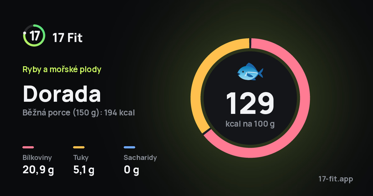 Dorada: 129 kcal na 100 g, bílkoviny 20,9 g, tuky 5,1 g, sacharidy 0 g.