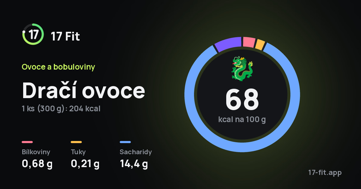 Dračí ovoce: 68 kcal na 100 g, bílkoviny 0,68 g, tuky 0,21 g, sacharidy 14,4 g.