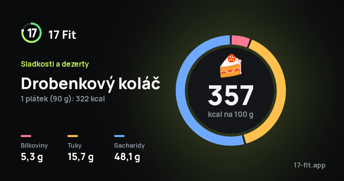 Drobenkový koláč: 357 kcal na 100 g, bílkoviny 5,3 g, tuky 15,7 g, sacharidy 48,1 g.
