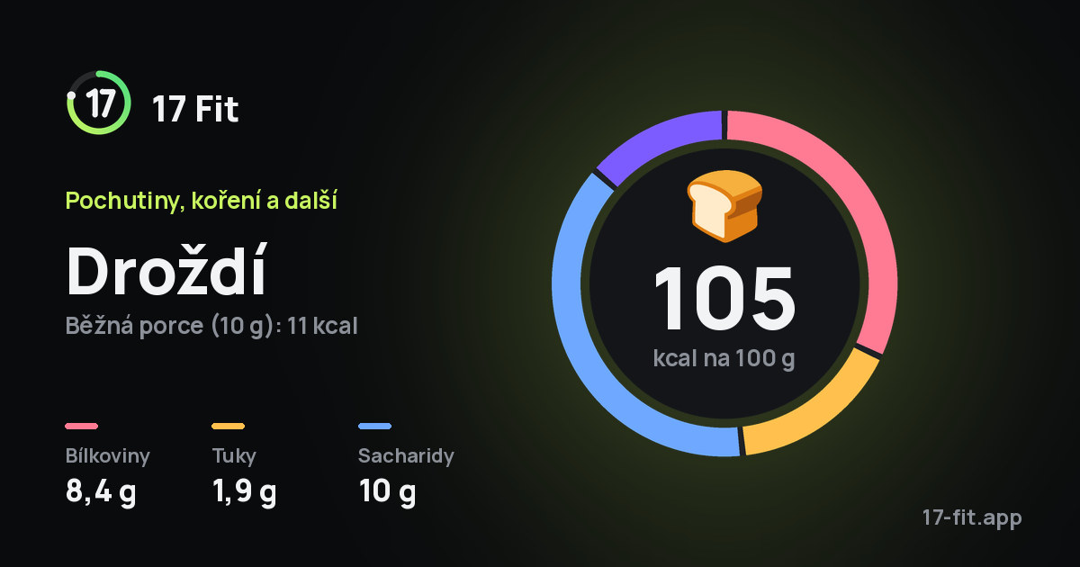 Droždí: 105 kcal na 100 g, bílkoviny 8,4 g, tuky 1,9 g, sacharidy 10 g.
