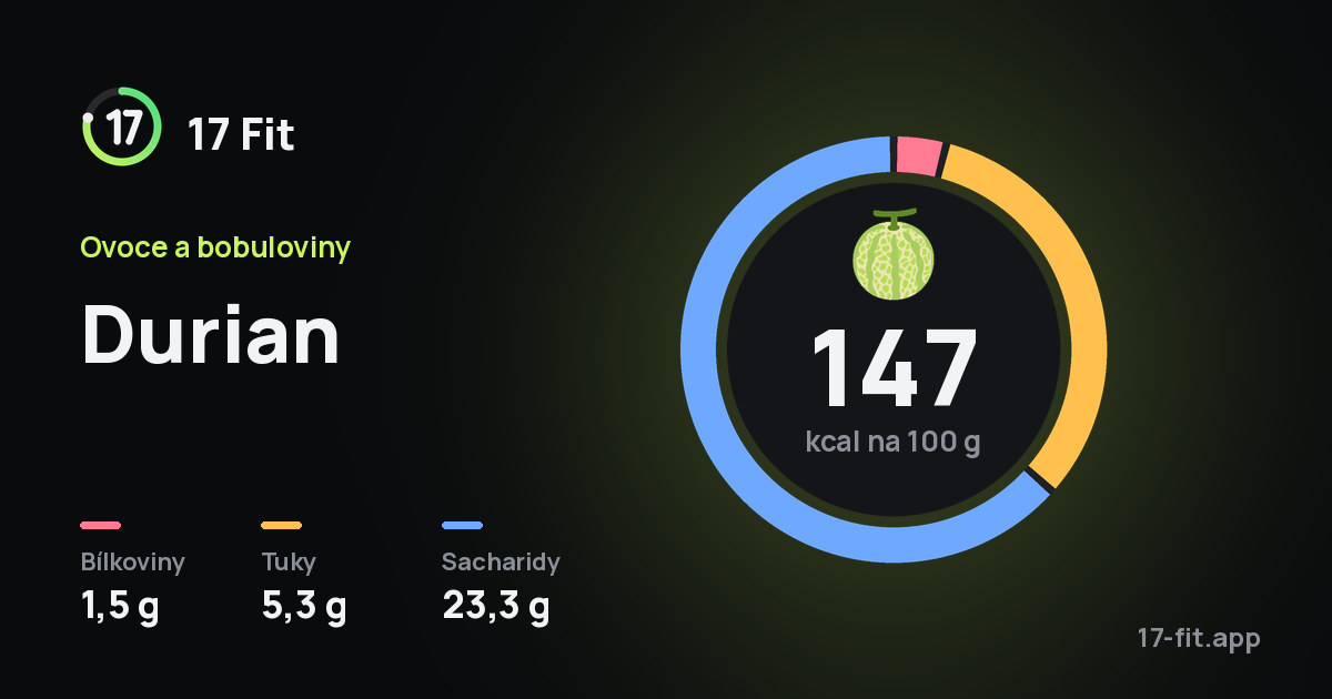 Durian: 147 kcal na 100 g, bílkoviny 1,5 g, tuky 5,3 g, sacharidy 23,3 g.