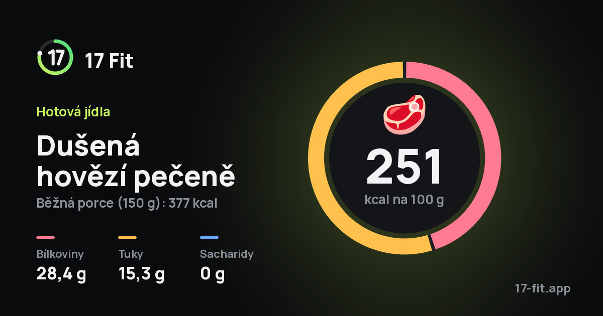 Dušená hovězí pečeně: 251 kcal na 100 g, bílkoviny 28,4 g, tuky 15,3 g, sacharidy 0 g.