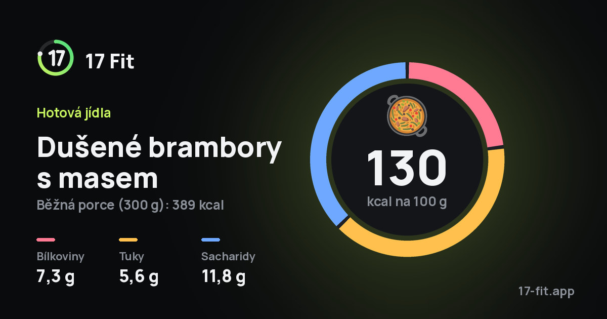 Dušené brambory s masem: 130 kcal na 100 g, bílkoviny 7,3 g, tuky 5,6 g, sacharidy 11,8 g.
