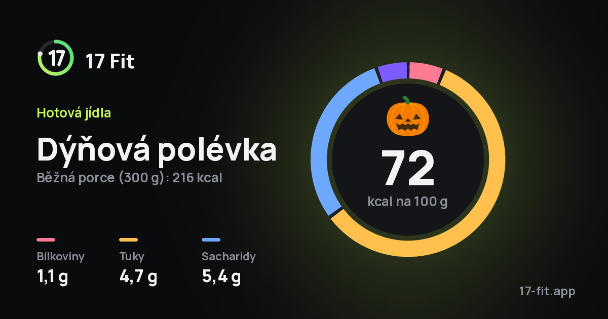 Dýňová polévka: 72 kcal na 100 g, bílkoviny 1,1 g, tuky 4,7 g, sacharidy 5,4 g.