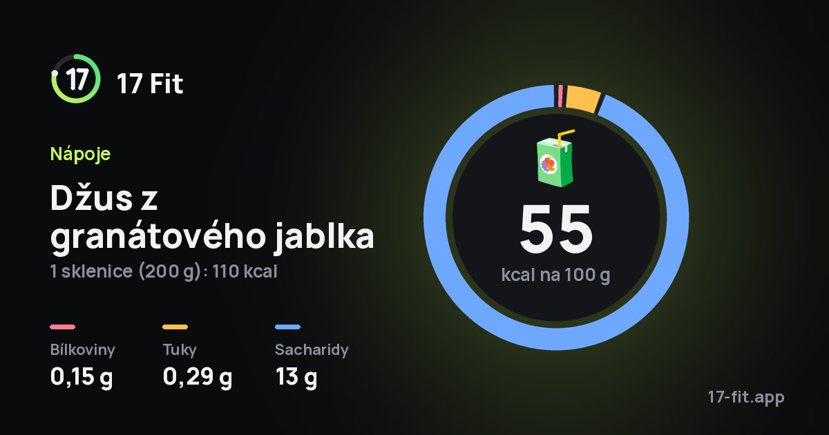 Džus z granátového jablka: 55 kcal na 100 g, bílkoviny 0,15 g, tuky 0,29 g, sacharidy 13 g.