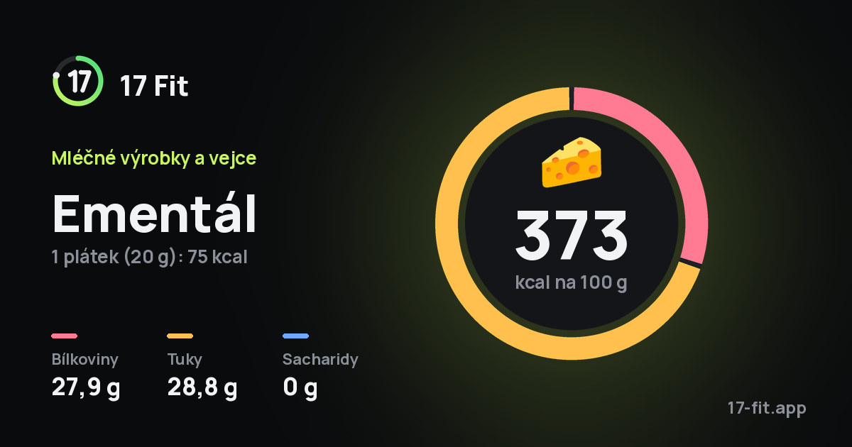 Ementál: 373 kcal na 100 g, bílkoviny 27,9 g, tuky 28,8 g, sacharidy 0 g.