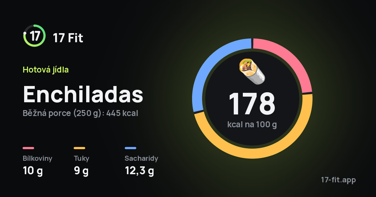 Enchiladas: 178 kcal na 100 g, bílkoviny 10 g, tuky 9 g, sacharidy 12,3 g.