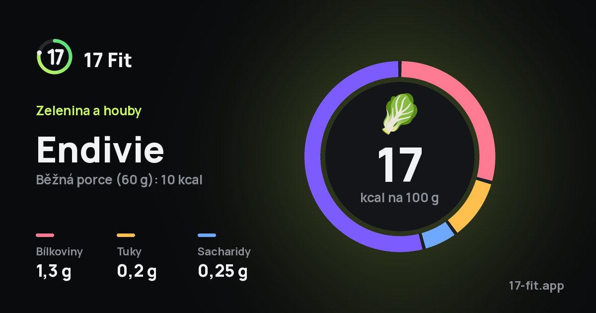 Endivie: 17 kcal na 100 g, bílkoviny 1,3 g, tuky 0,2 g, sacharidy 0,25 g.