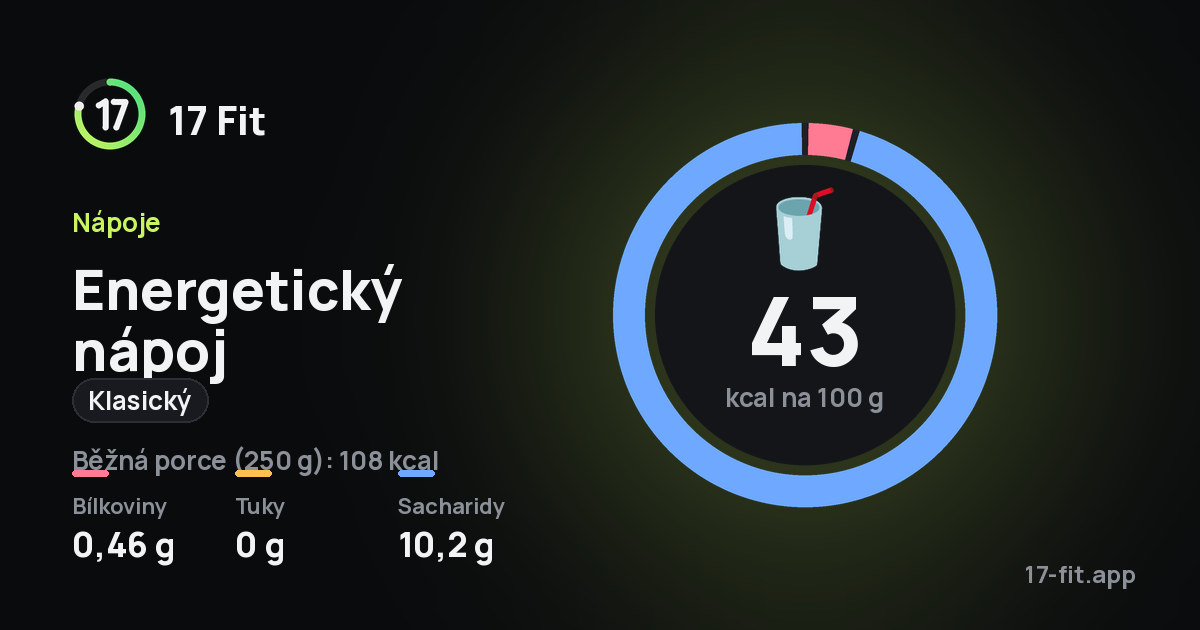 Energetický nápoj (klasický): 43 kcal na 100 g, bílkoviny 0,46 g, tuky 0 g, sacharidy 10,2 g.
