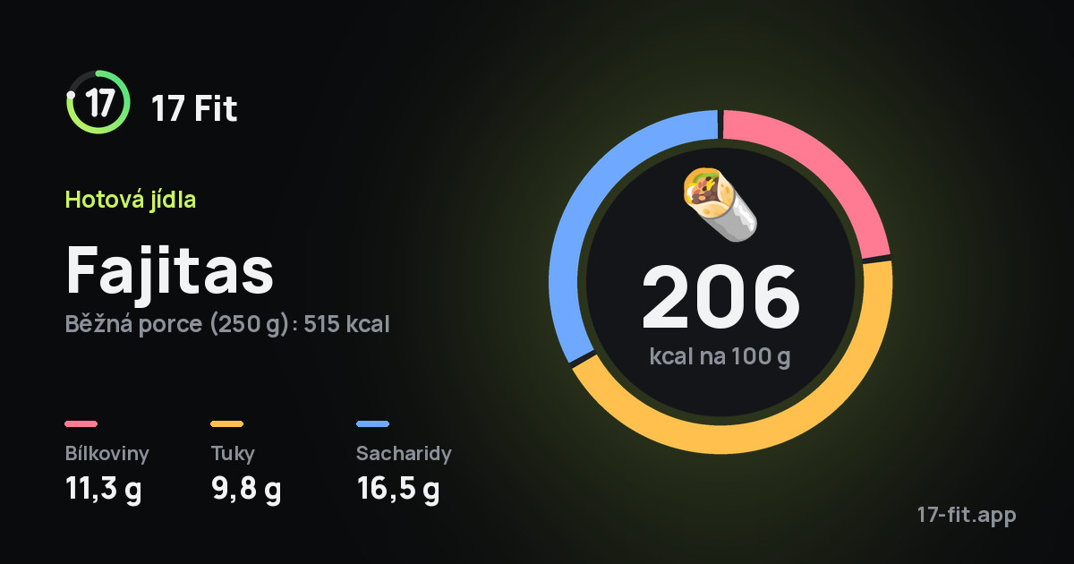 Fajitas: 206 kcal na 100 g, bílkoviny 11,3 g, tuky 9,8 g, sacharidy 16,5 g.