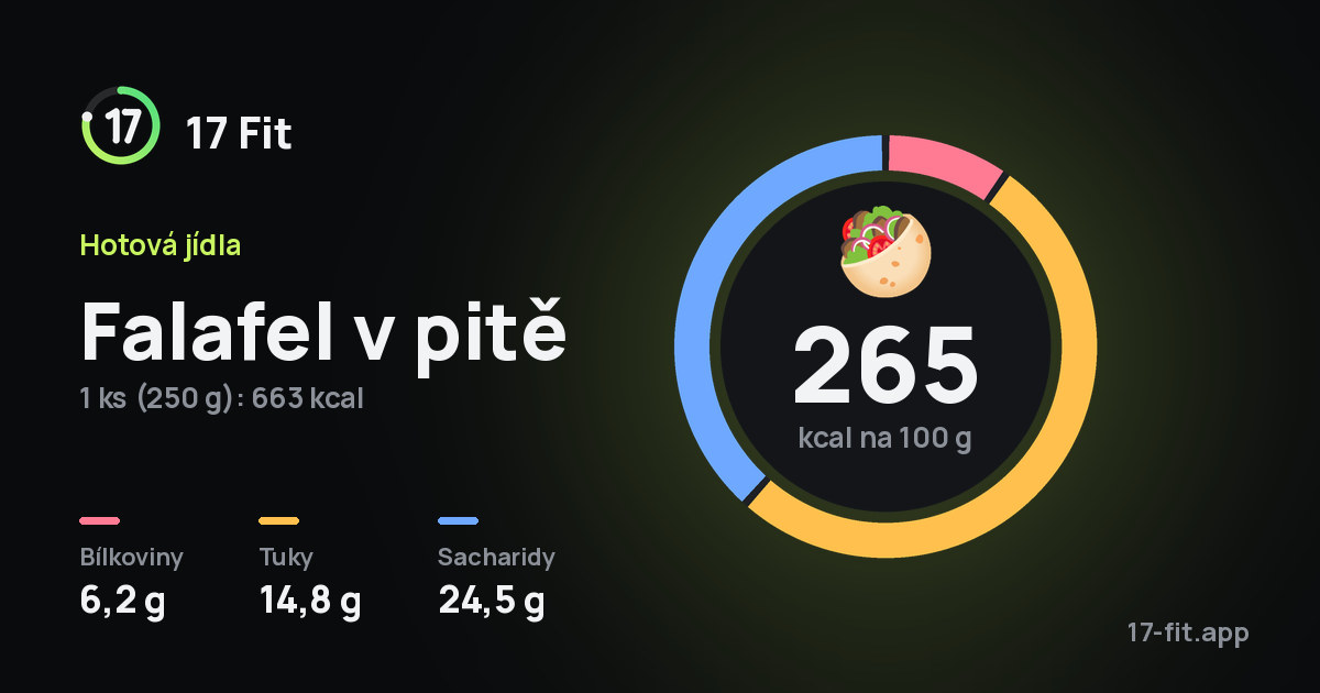 Falafel v pitě: 265 kcal na 100 g, bílkoviny 6,2 g, tuky 14,8 g, sacharidy 24,5 g.