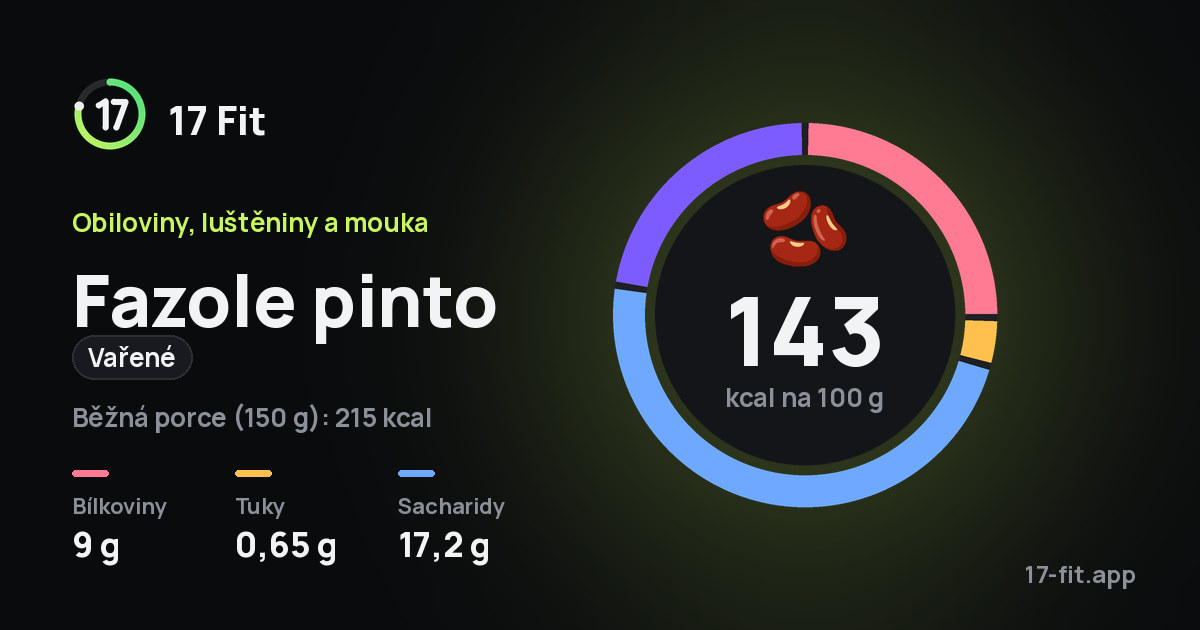 Fazole pinto (vařené): 143 kcal na 100 g, bílkoviny 9 g, tuky 0,65 g, sacharidy 17,2 g.