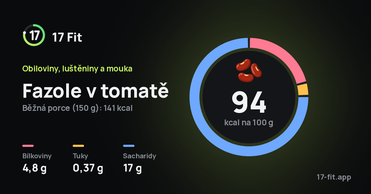 Fazole v tomatě: 94 kcal na 100 g, bílkoviny 4,8 g, tuky 0,37 g, sacharidy 17 g.