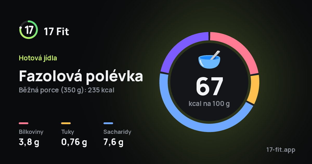 Fazolová polévka: 67 kcal na 100 g, bílkoviny 3,8 g, tuky 0,76 g, sacharidy 7,6 g.