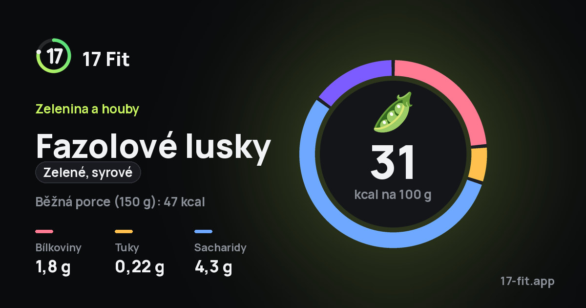 Fazolové lusky (zelené, syrové): 31 kcal na 100 g, bílkoviny 1,8 g, tuky 0,22 g, sacharidy 4,3 g.