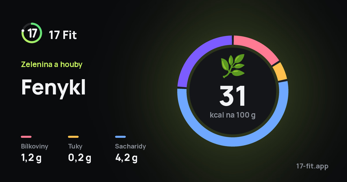 Fenykl: 31 kcal na 100 g, bílkoviny 1,2 g, tuky 0,2 g, sacharidy 4,2 g.