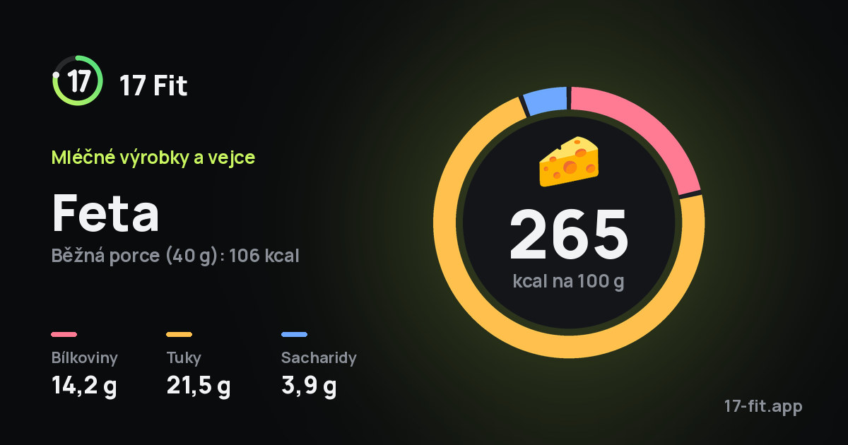 Feta: 265 kcal na 100 g, bílkoviny 14,2 g, tuky 21,5 g, sacharidy 3,9 g.