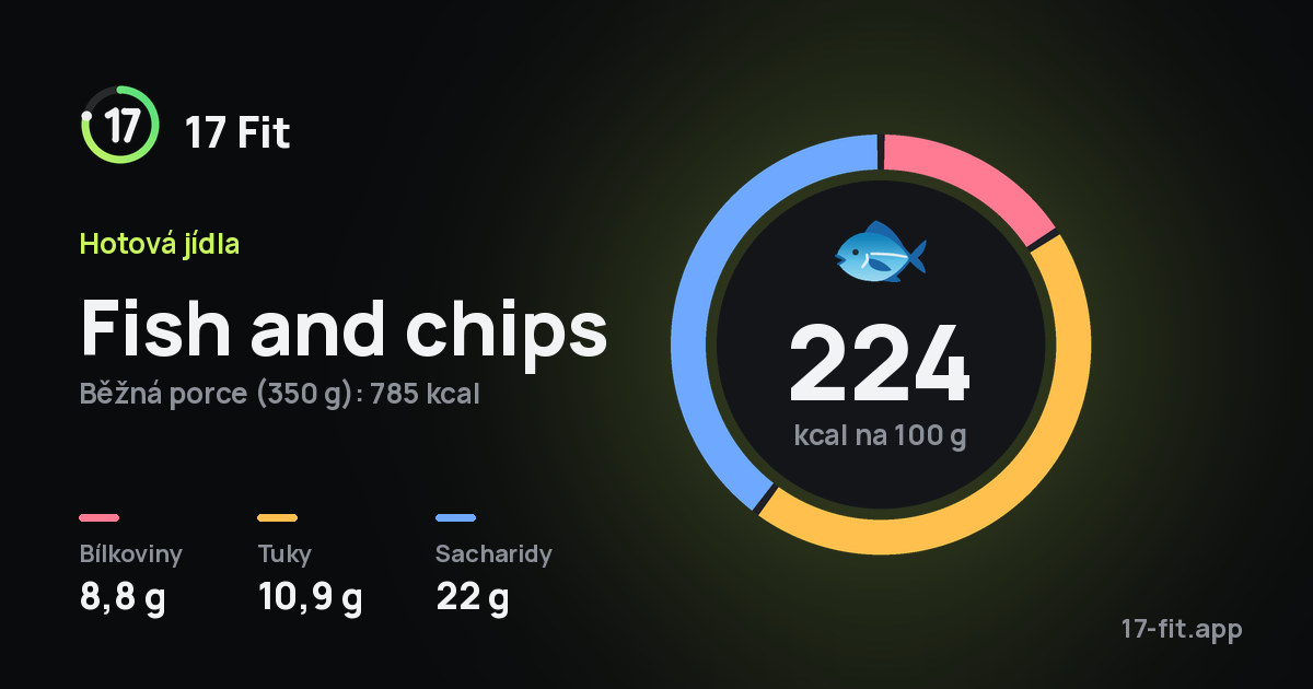 Fish and chips: 224 kcal na 100 g, bílkoviny 8,8 g, tuky 10,9 g, sacharidy 22 g.