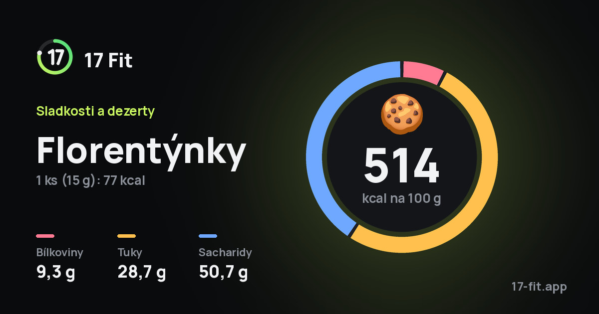 Florentýnky: 514 kcal na 100 g, bílkoviny 9,3 g, tuky 28,7 g, sacharidy 50,7 g.