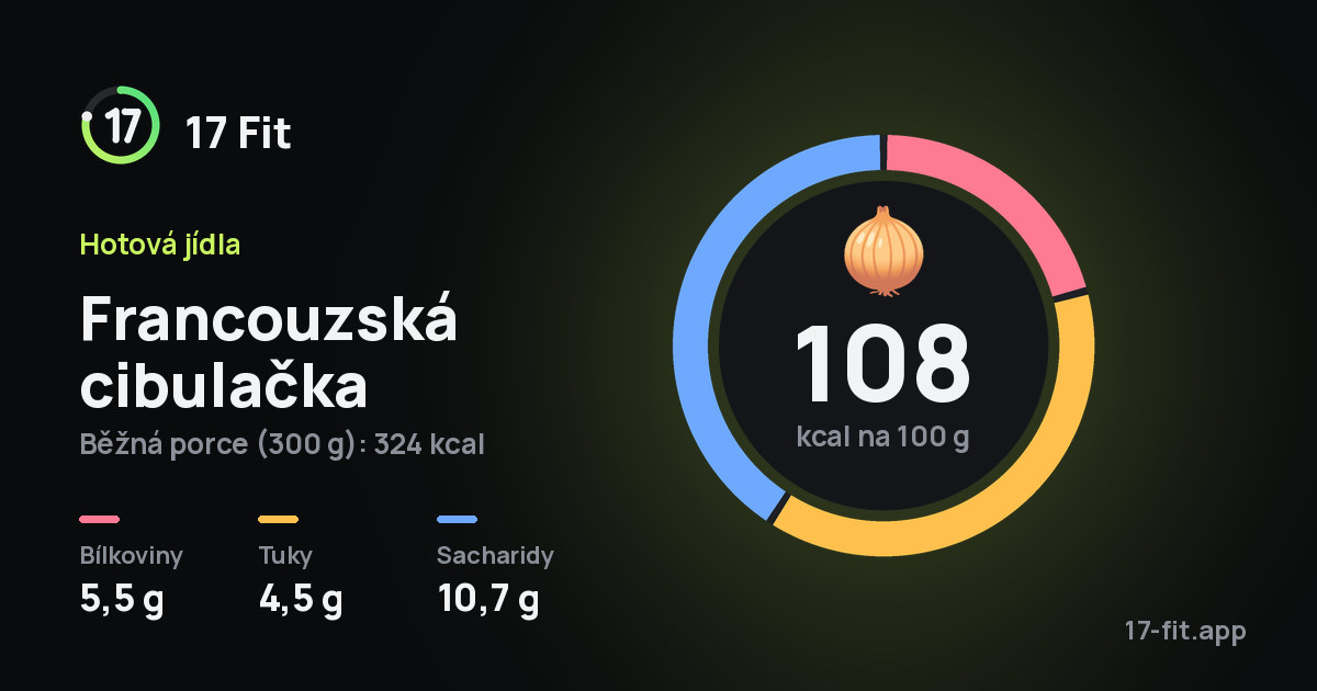 Francouzská cibulačka: 108 kcal na 100 g, bílkoviny 5,5 g, tuky 4,5 g, sacharidy 10,7 g.