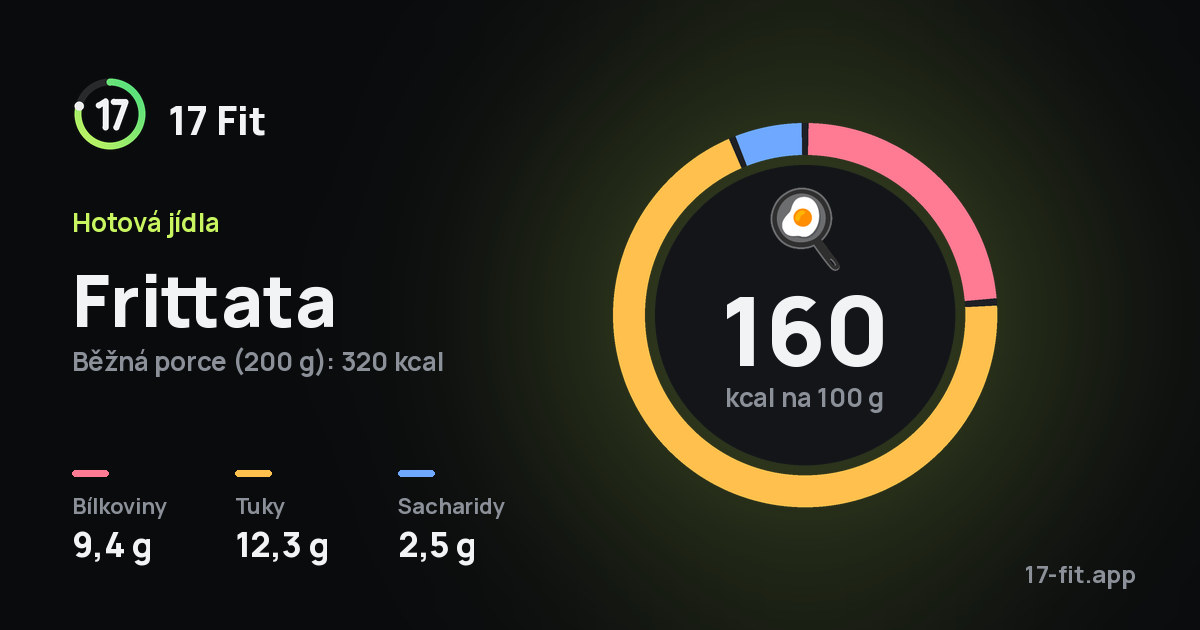 Frittata: 160 kcal na 100 g, bílkoviny 9,4 g, tuky 12,3 g, sacharidy 2,5 g.