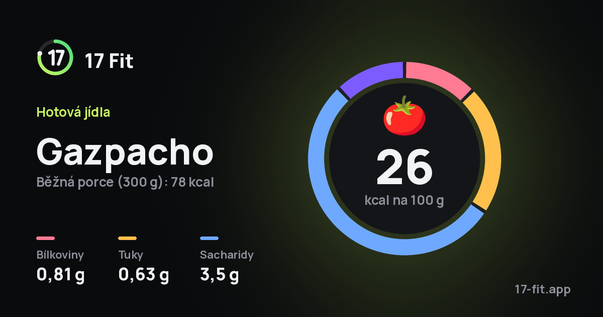Gazpacho: 26 kcal na 100 g, bílkoviny 0,81 g, tuky 0,63 g, sacharidy 3,5 g.