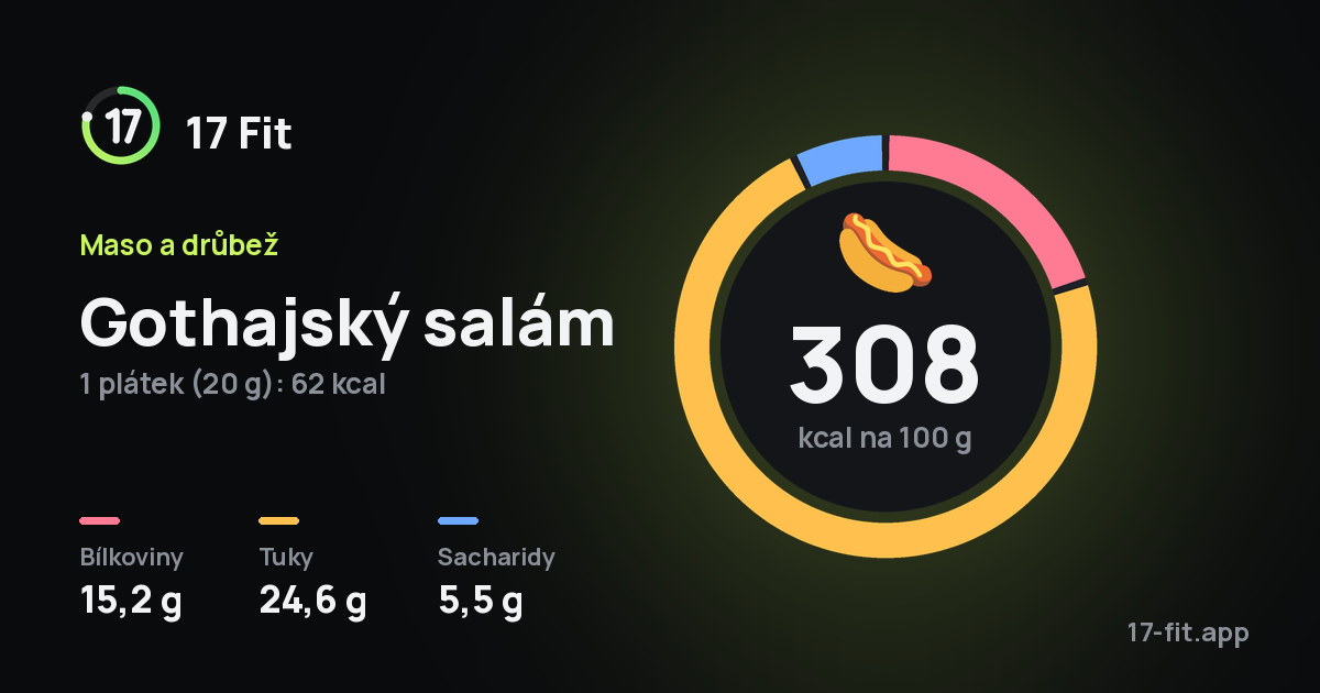 Gothajský salám: 308 kcal na 100 g, bílkoviny 15,2 g, tuky 24,6 g, sacharidy 5,5 g.