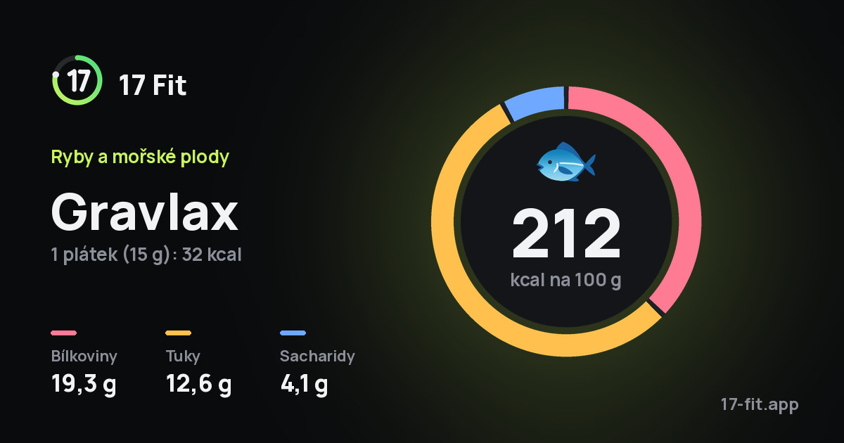 Gravlax: 212 kcal na 100 g, bílkoviny 19,3 g, tuky 12,6 g, sacharidy 4,1 g.