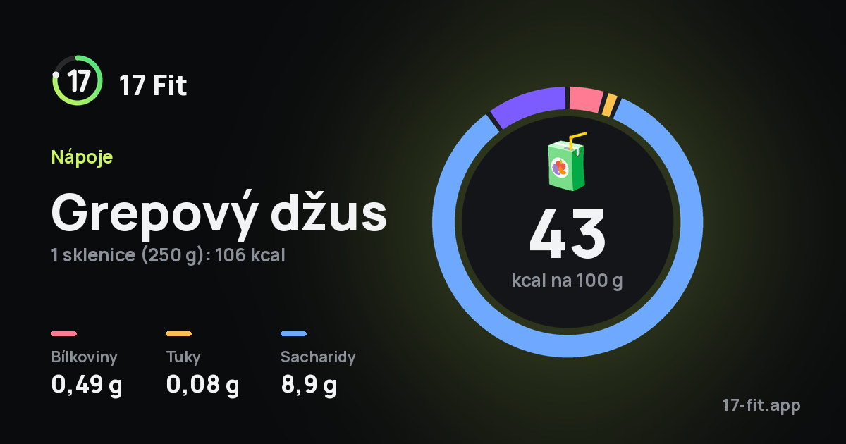 Grepový džus: 43 kcal na 100 g, bílkoviny 0,49 g, tuky 0,08 g, sacharidy 8,9 g.