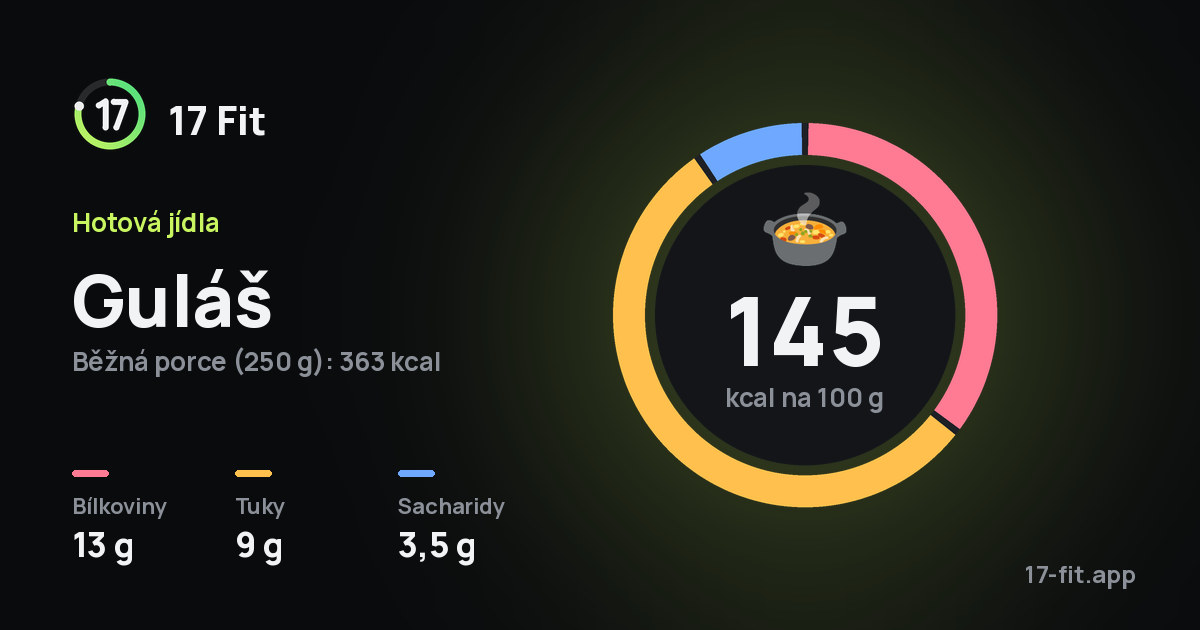 Guláš: 145 kcal na 100 g, bílkoviny 13 g, tuky 9 g, sacharidy 3,5 g.