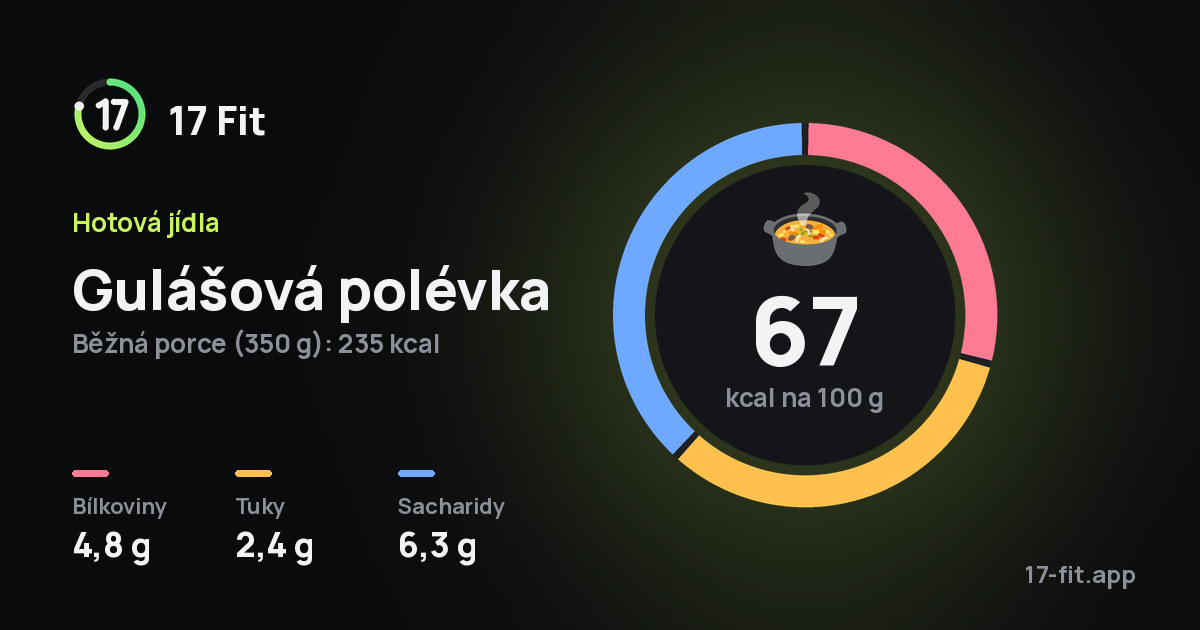 Gulášová polévka: 67 kcal na 100 g, bílkoviny 4,8 g, tuky 2,4 g, sacharidy 6,3 g.