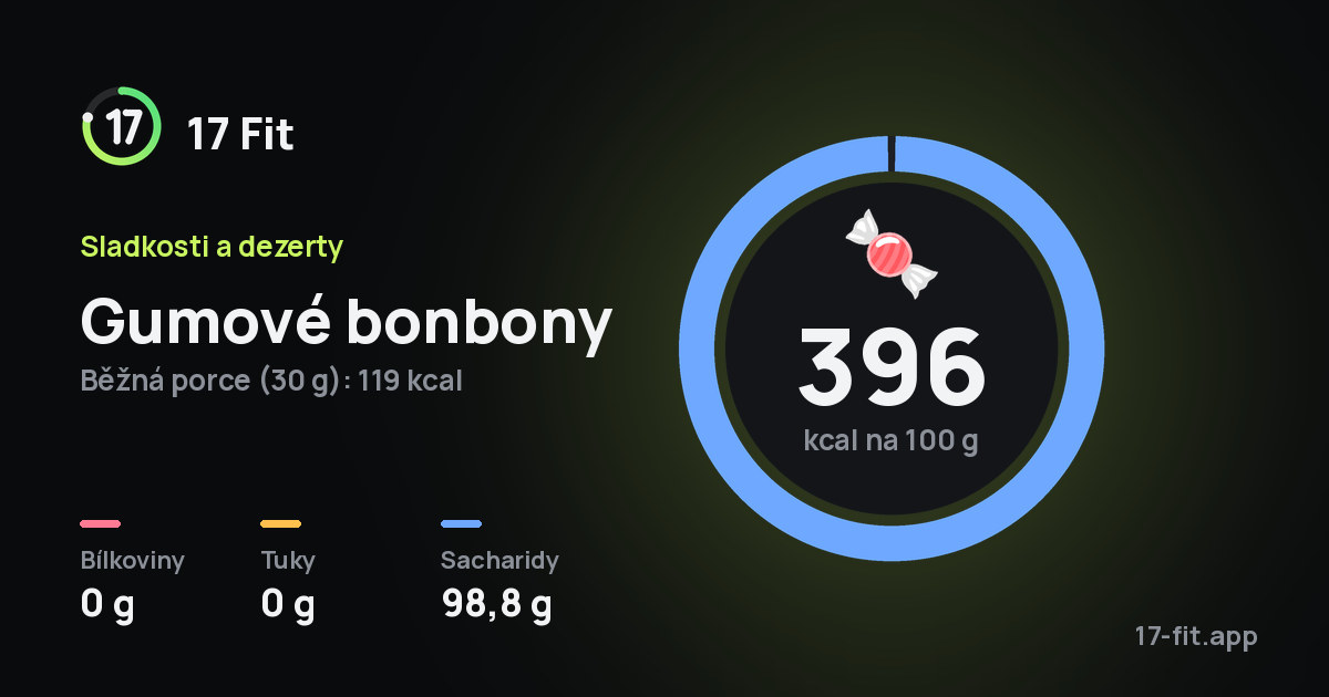 Gumové bonbony: 396 kcal na 100 g, bílkoviny 0 g, tuky 0 g, sacharidy 98,8 g.