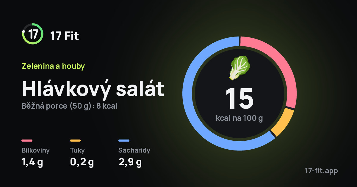 Hlávkový salát: 15 kcal na 100 g, bílkoviny 1,4 g, tuky 0,2 g, sacharidy 2,9 g.