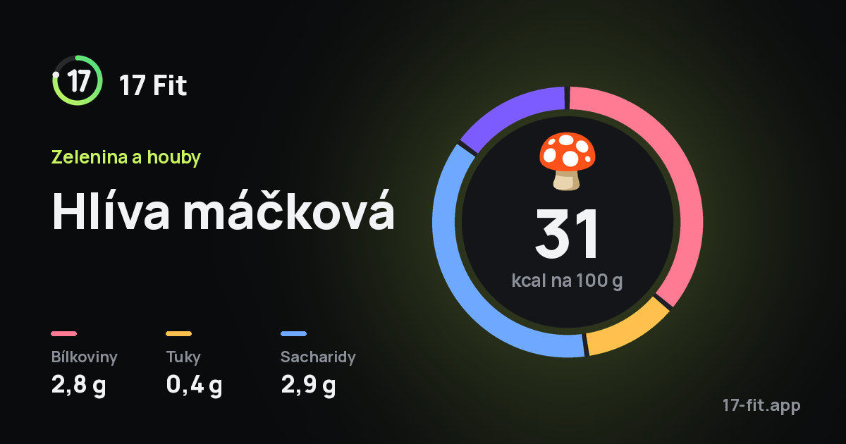 Hlíva máčková: 31 kcal na 100 g, bílkoviny 2,8 g, tuky 0,4 g, sacharidy 2,9 g.