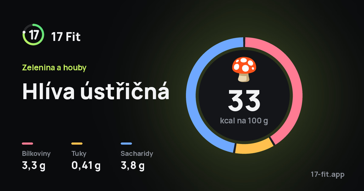 Hlíva ústřičná: 33 kcal na 100 g, bílkoviny 3,3 g, tuky 0,41 g, sacharidy 3,8 g.