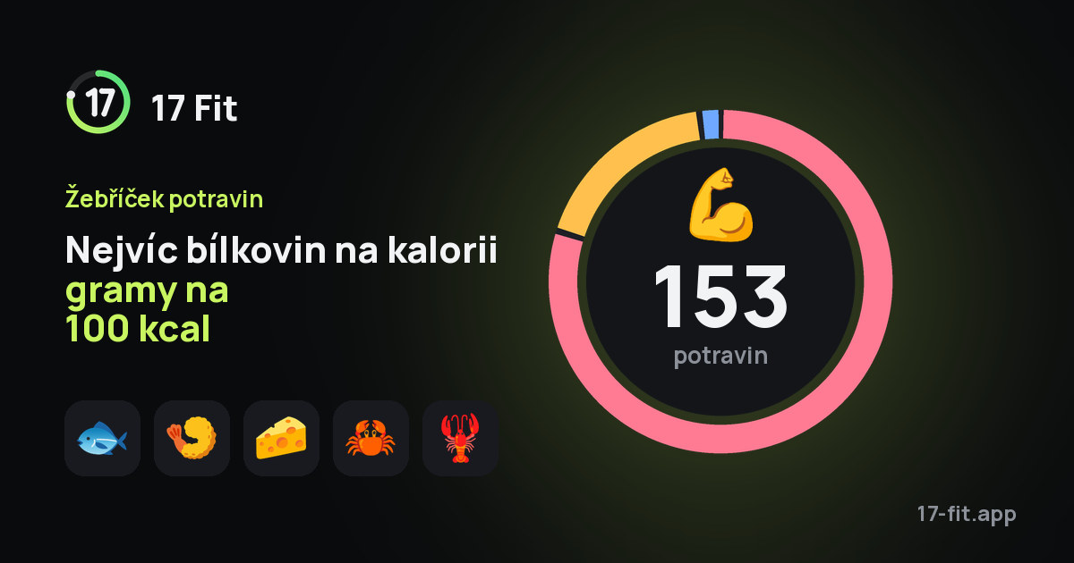 Nejvíc bílkovin na kalorii gramy na 100 kcal