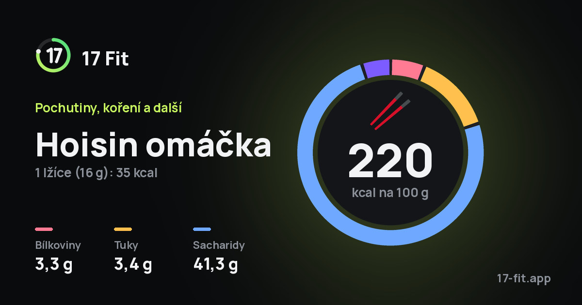 Hoisin omáčka: 220 kcal na 100 g, bílkoviny 3,3 g, tuky 3,4 g, sacharidy 41,3 g.
