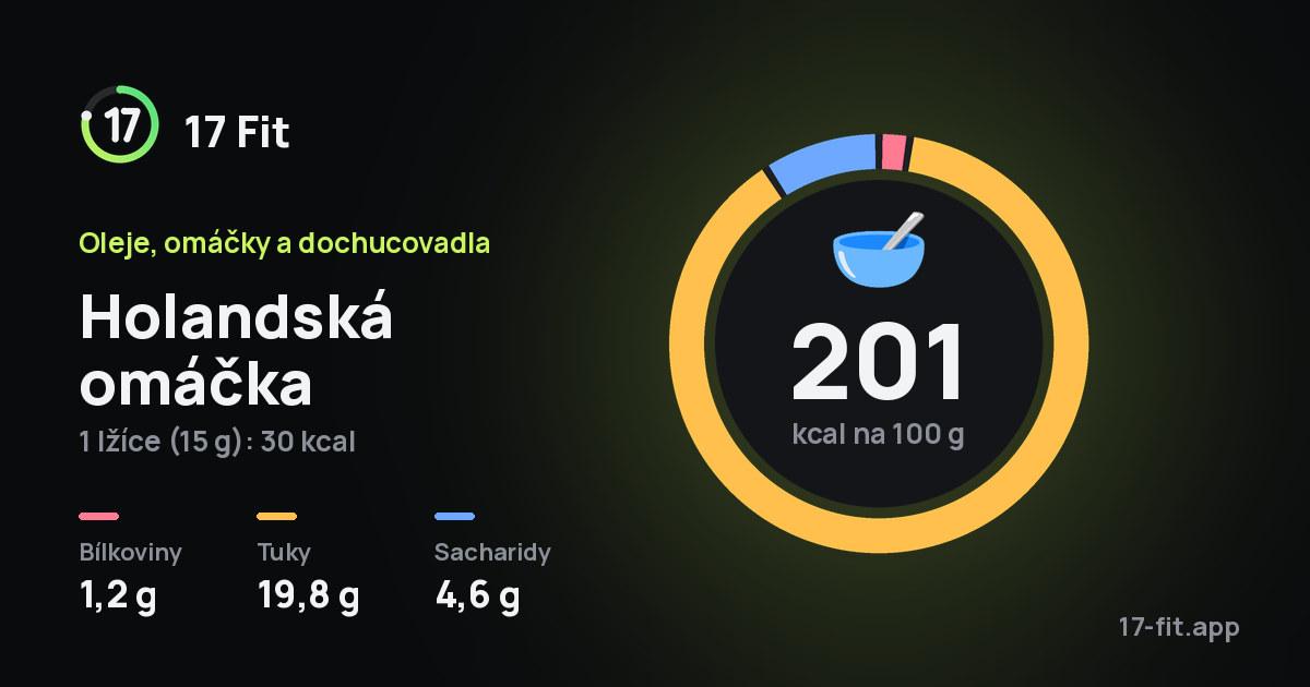 Holandská omáčka: 201 kcal na 100 g, bílkoviny 1,2 g, tuky 19,8 g, sacharidy 4,6 g.