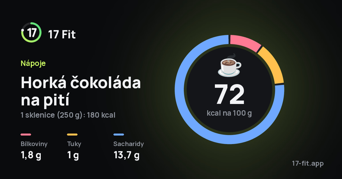 Horká čokoláda na pití: 72 kcal na 100 g, bílkoviny 1,8 g, tuky 1 g, sacharidy 13,7 g.