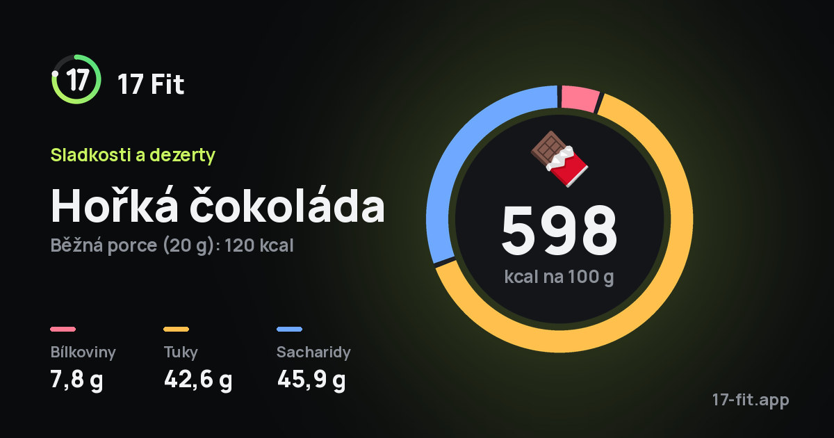 Hořká čokoláda: 598 kcal na 100 g, bílkoviny 7,8 g, tuky 42,6 g, sacharidy 45,9 g.