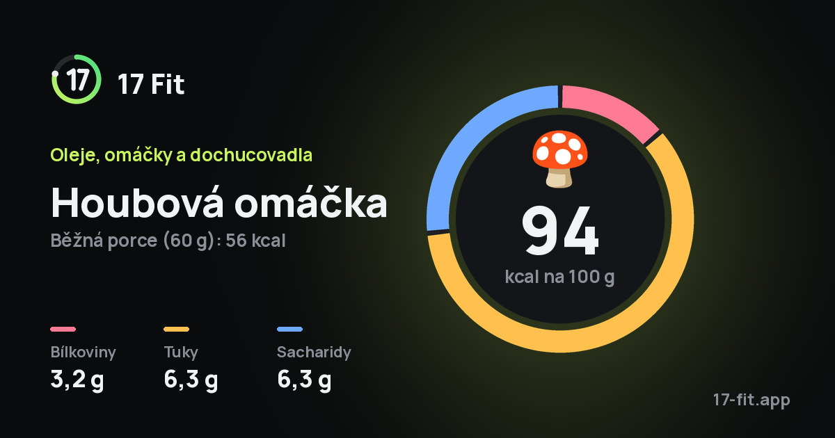 Houbová omáčka: 94 kcal na 100 g, bílkoviny 3,2 g, tuky 6,3 g, sacharidy 6,3 g.